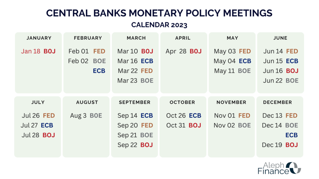 Central Banks Policy Meetings 2023 Aleph Finance
